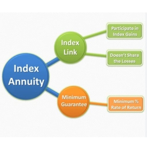 FIA - Fixed Index Annuity